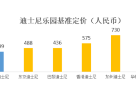 上海迪士尼:明年6月票价大调整 价格三档变四档