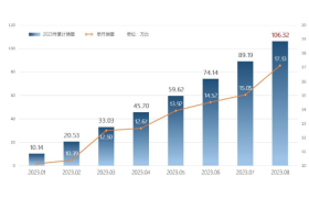 奇瑞集团8月汽车销量突破17万辆！同比增长42%刷新单月销量纪录