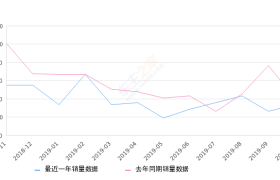 2019年10月份宝骏630销量336台, 同比下降17.65%