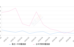 2019年9月份蒙迪欧销量998台, 同比下降75.95%