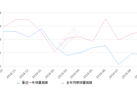 2019年9月份迈锐宝销量4354台, 同比下降66.75%