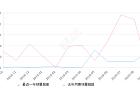 2019年9月份瑞风S5销量1446台, 同比增长1317.65%