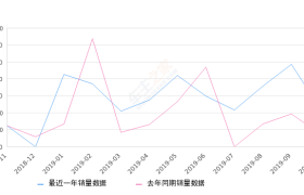 2019年10月份长安之星销量226台, 同比增长209.59%