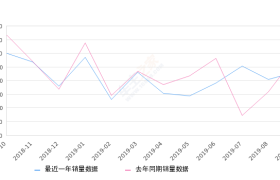 2019年9月份桑塔纳销量23118台, 同比下降18.74%