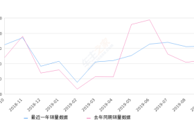 2019年9月份奥迪A3销量8262台, 同比增长28.35%