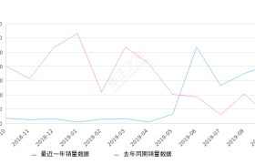 2019年9月份传祺GA6销量2033台, 同比增长824.09%