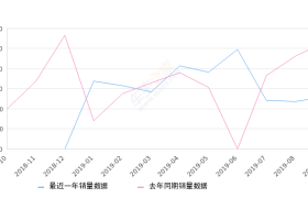 2019年9月份奇瑞eQ销量2584台, 同比下降51.34%