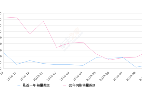 2019年9月份东南DX7销量301台, 同比下降78.97%