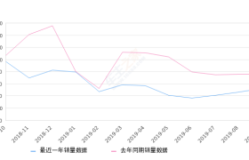 2019年9月份艾瑞泽5销量5263台, 同比下降30.32%