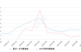 2019年9月份中华V3销量1618台, 同比增长136.9%