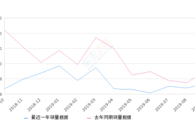 2019年9月份东风风光330销量1701台, 同比下降32.18%