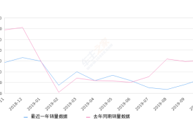 2019年10月份别克GL6销量2370台, 同比下降40.78%