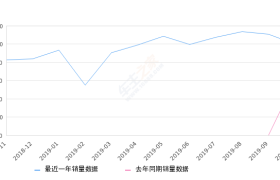 2019年10月份宝马X3销量10028台, 同比增长68.51%