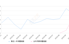 2019年10月份奥迪Q2L销量4461台, 同比增长33.01%