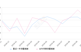 2019年10月份奥德赛销量3720台, 同比下降18.39%