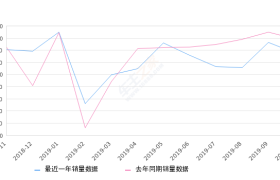 2019年10月份汉兰达销量8793台, 同比下降11.49%