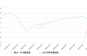 2019年10月份赛欧销量8537台, 同比下降23.35%