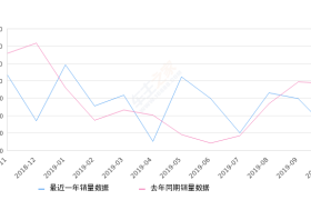 2019年10月份英朗销量16363台, 同比下降44.18%