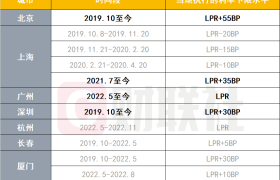 两部门联合下发文件 降低存量首套住房贷款利率!